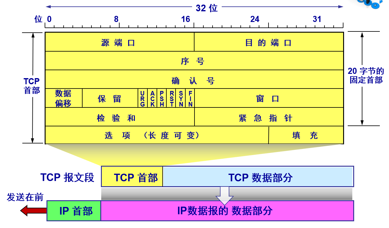 TCP 的首部格式 